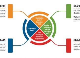 Latest Updates on KKDIK; Amendment to Annex XVII – It’s Time to Pre-register!