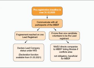 A snapshot of KKDIK Substance Information Exchange Forums (MBDF) in Turkey
