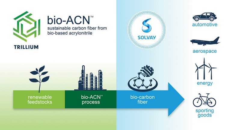 Collaboration on bio-based acrylonitrile for carbon fibre applications
