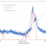 Continuous measurement of Nickel with rainfall and river flow