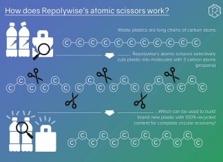‘Atomic Scissors’ technology to combat global plastic waste crisis