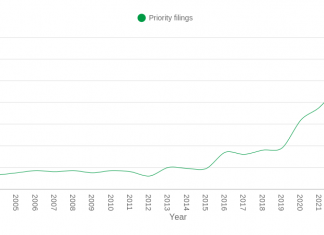 Peak patent activity reported for decarbonised global ammonia production