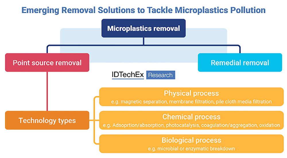 Microplastics Removal Technologies: Are We There Yet?