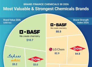 BASF tops chemicals brand, extending 12-year lead as most valuable globally