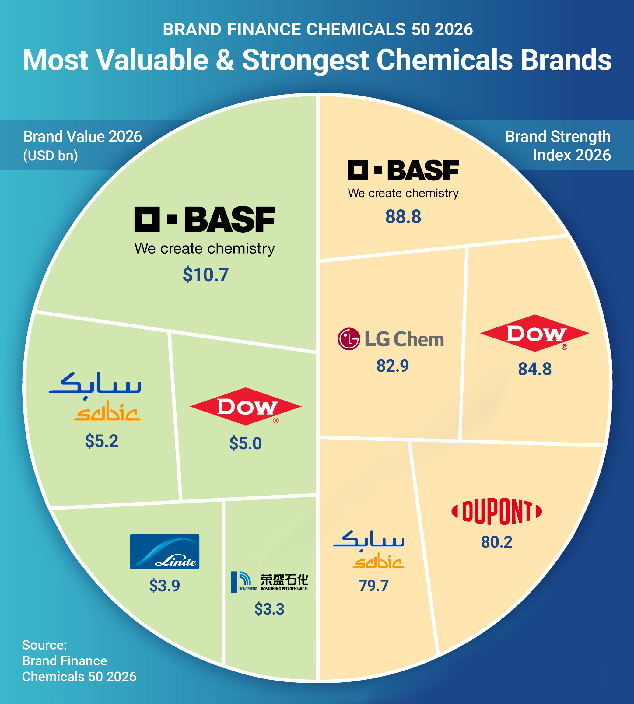 BASF tops chemicals brand, extending 12-year lead as most valuable globally